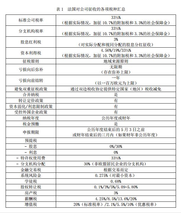 法国公司税种税率表格_创百汇