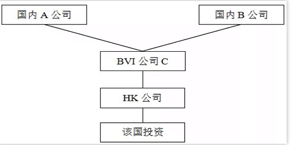 搭建离岸架构对于海外投资管理有哪些作用？