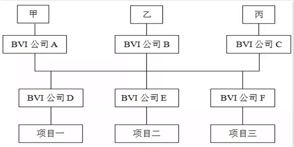 搭建离岸架构对于海外投资管理有哪些作用？