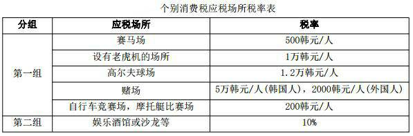 韩国公司税率
