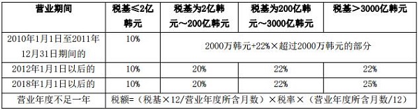 韩国公司法人税税率表